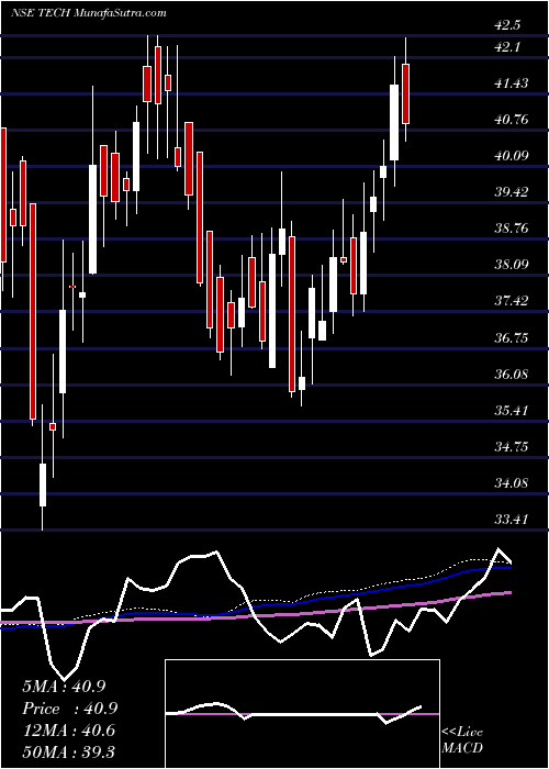  weekly chart BirlaslamcTech