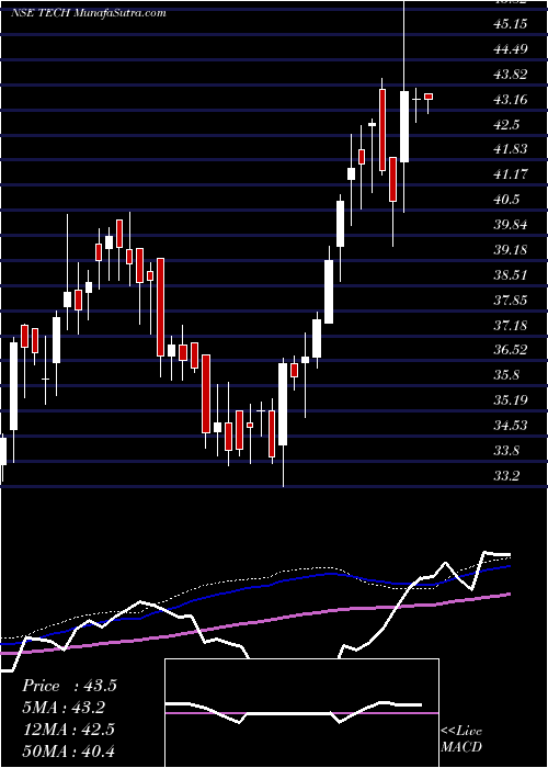  weekly chart BirlaslamcTech