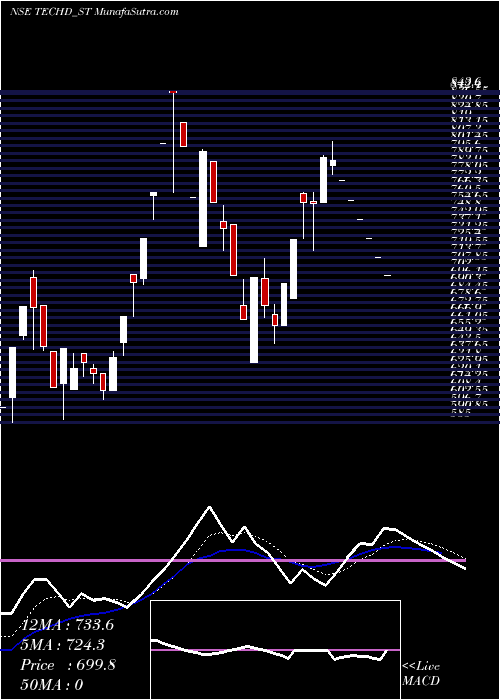  Daily chart Techd Cybersecurity Ltd