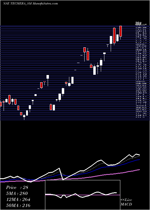  Daily chart Techera Engineer (ind) L