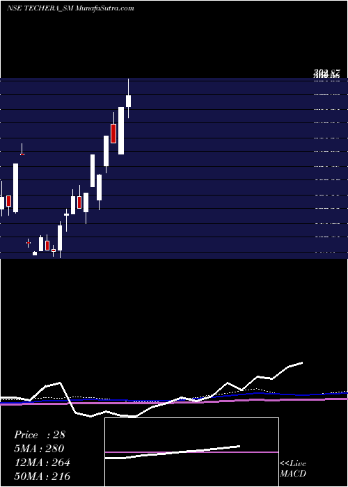  weekly chart TecheraEngineer