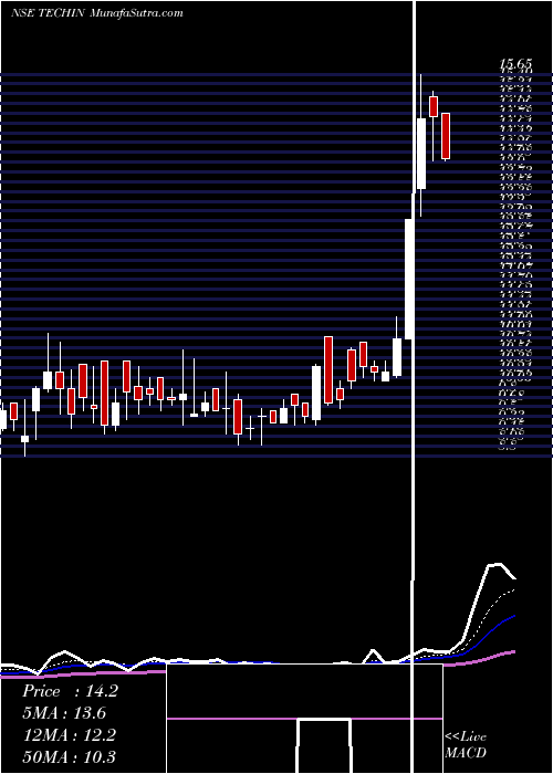  Daily chart TECHINDIA NIRMAN LIMITED