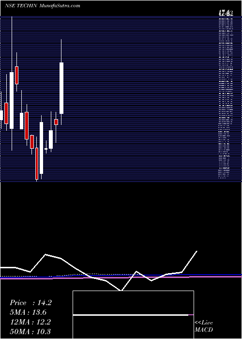  monthly chart TechindiaNirman