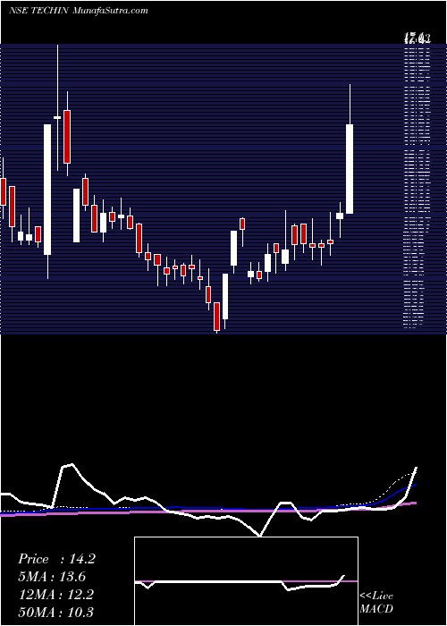  weekly chart TechindiaNirman