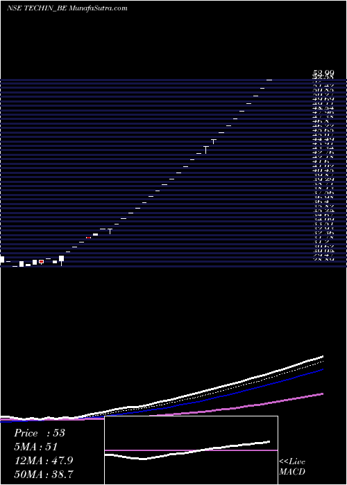  Daily chart TechindiaNirman