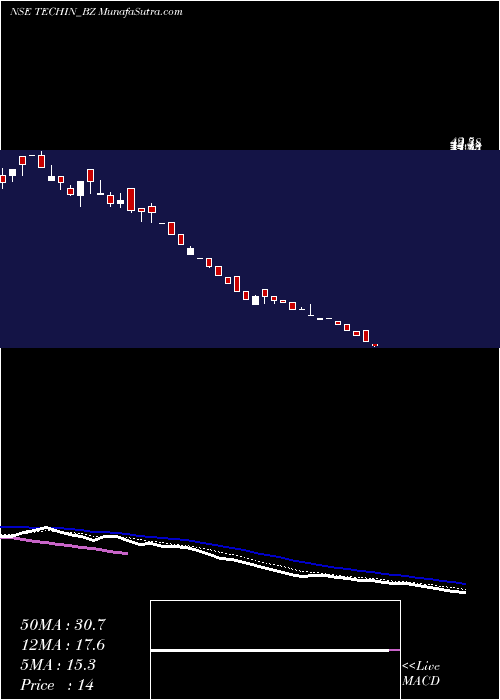  Daily chart TechindiaNirman