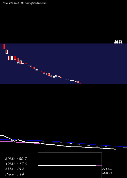  weekly chart TechindiaNirman