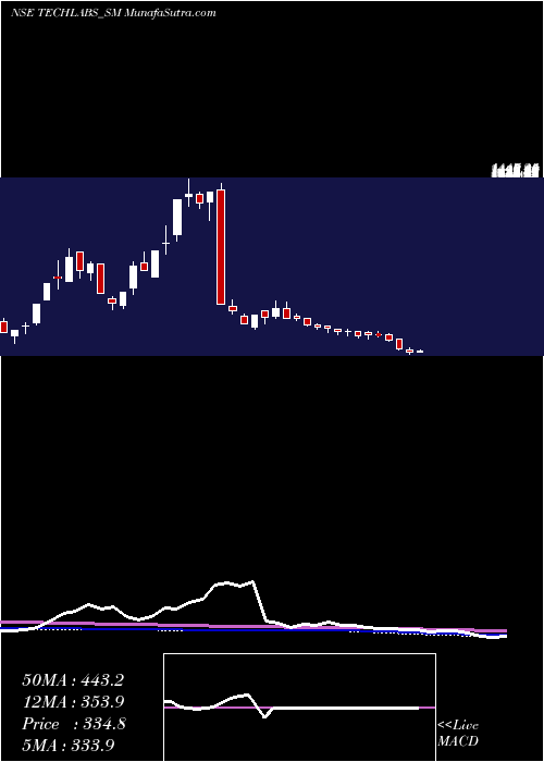  weekly chart TridentTechlabs