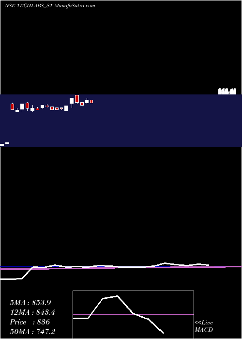  weekly chart TridentTechlabs