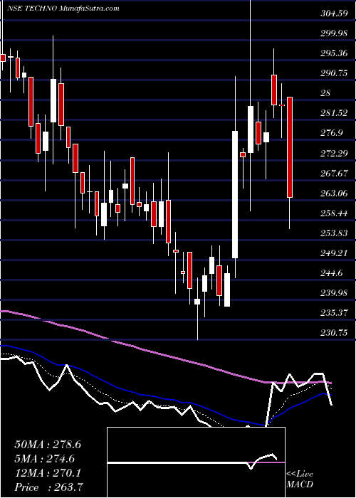  Daily chart TechnoElectric