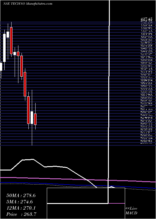  monthly chart TechnoElectric
