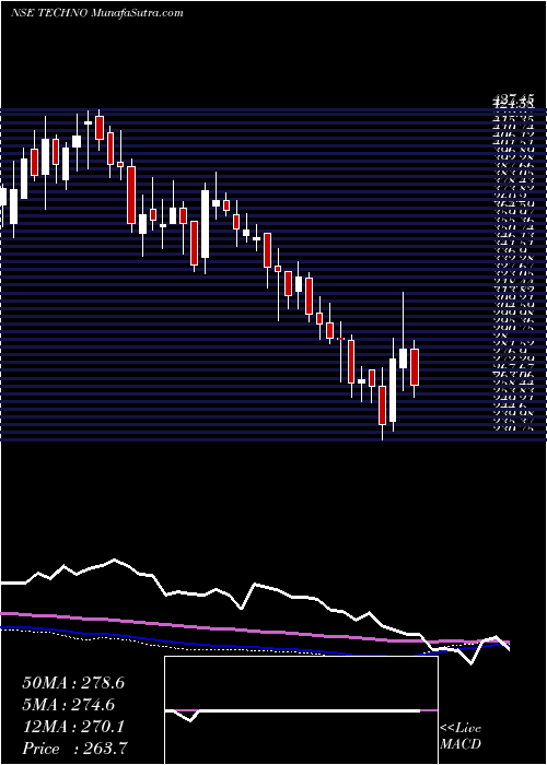  weekly chart TechnoElectric