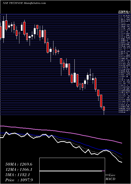  Daily chart Techno Elec & Eng Co. Ltd