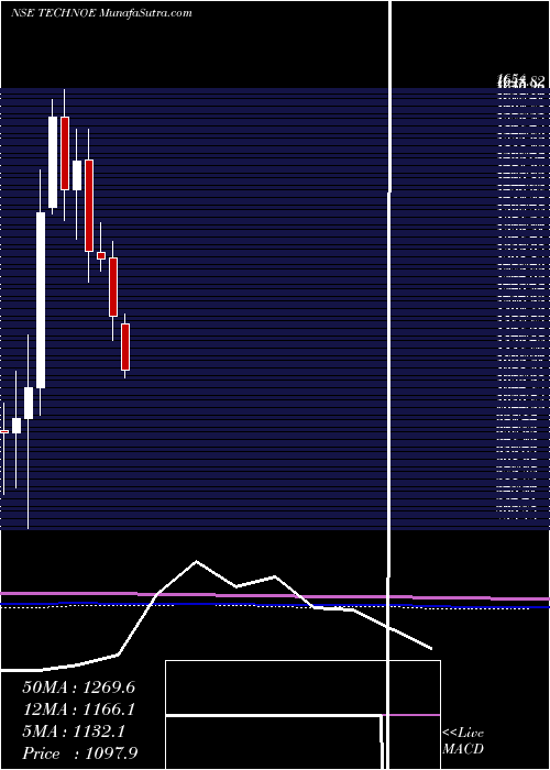  monthly chart TechnoElec