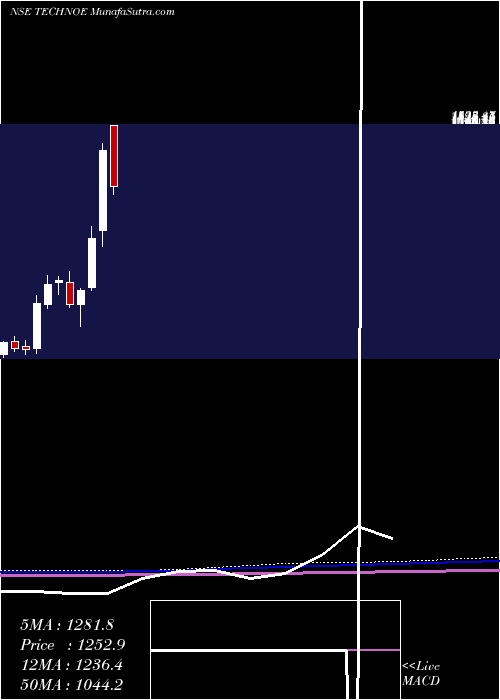  monthly chart TechnoElec