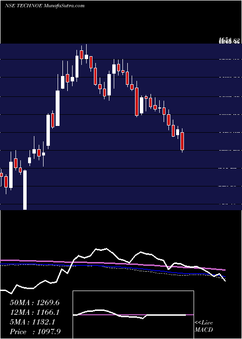  weekly chart TechnoElec