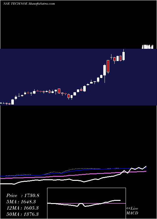  weekly chart TechnoElec