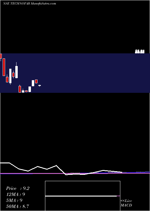  monthly chart TechnofabEngineering