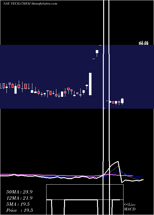  Daily chart TECIL Chemical