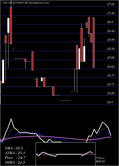  Daily chart TecilChemicals