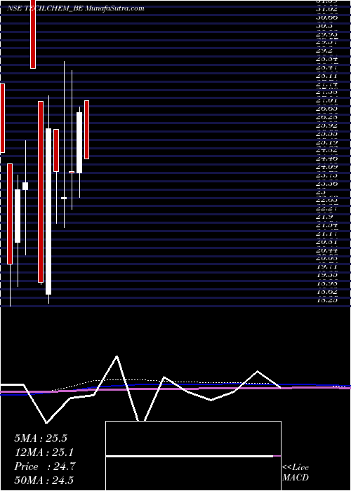  monthly chart TecilChemicals