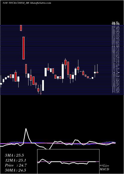  weekly chart TecilChemicals