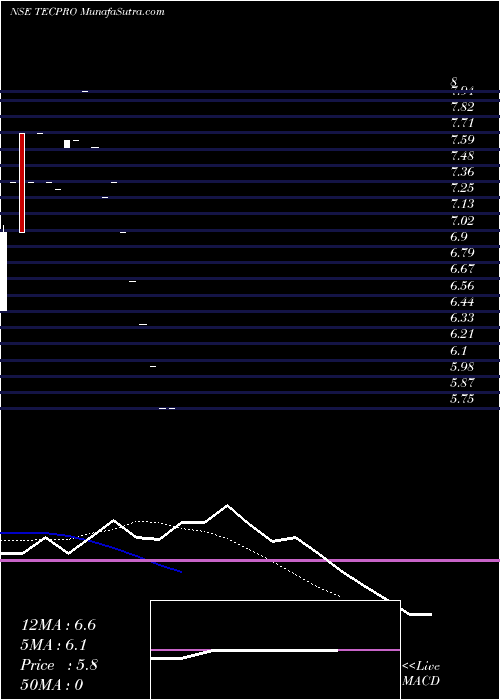  Daily chart Tecpro Systems Limited