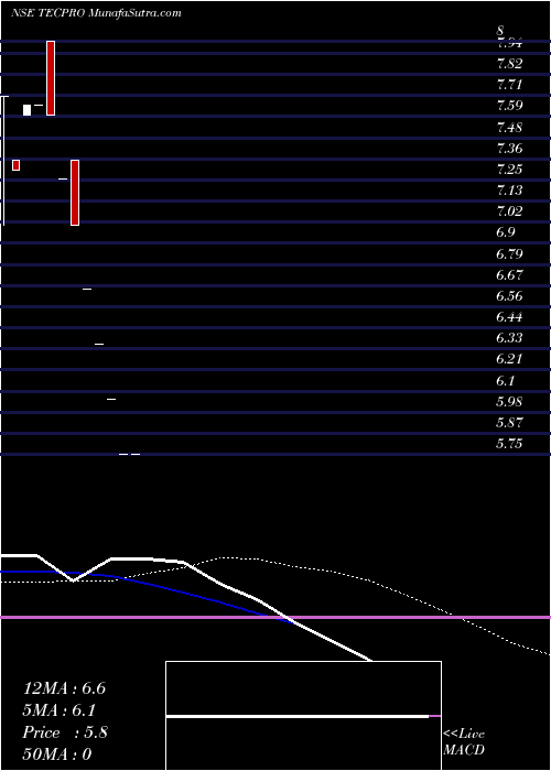  weekly chart TecproSystems