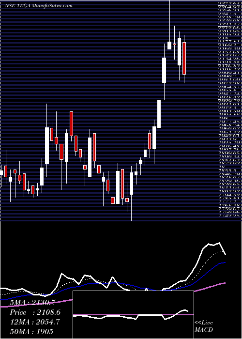  Daily chart Tega Industries Limited