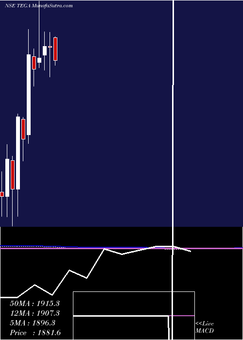  monthly chart TegaIndustries