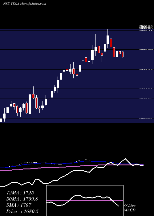  weekly chart TegaIndustries