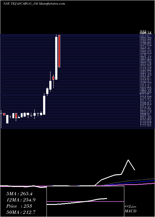  weekly chart TejasCargo
