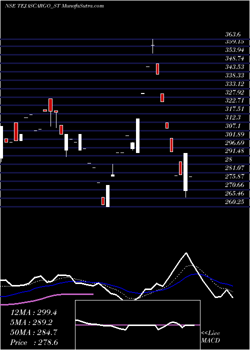  Daily chart Tejas Cargo India Limited