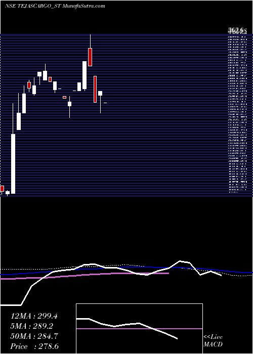  weekly chart TejasCargo