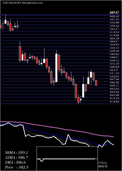  Daily chart Tejas Networks Limited