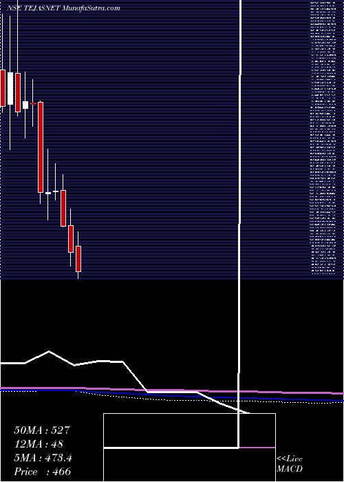  monthly chart TejasNetworks