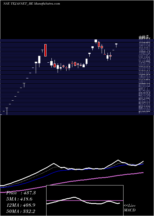  Daily chart TejasNetworks