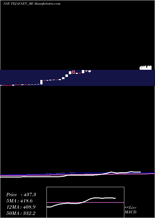  weekly chart TejasNetworks