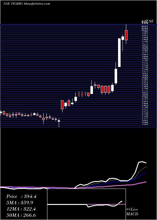  Daily chart Tembo Global Ind Ltd