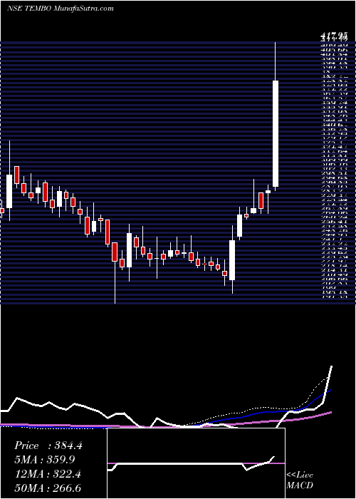  weekly chart TemboGlobal