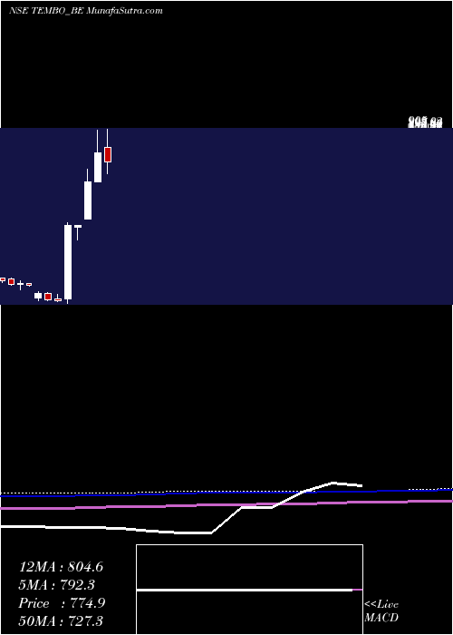  monthly chart TemboGlobal