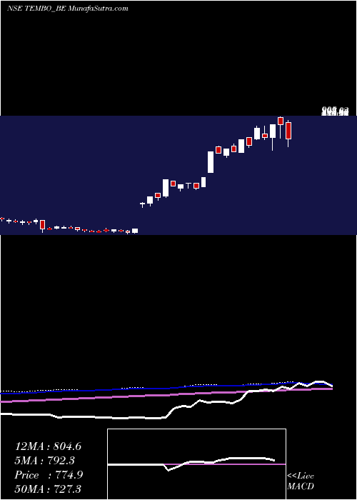  weekly chart TemboGlobal