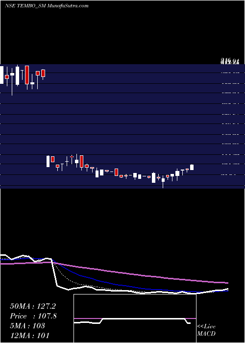 Daily chart Tembo Global Ind Ltd