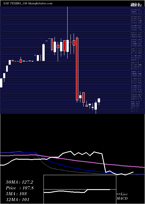  weekly chart TemboGlobal