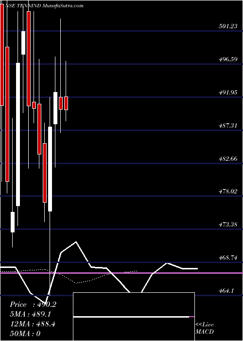  Daily chart Tenneco Clean Air India L