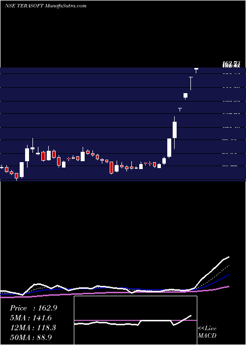  Daily chart Tera Software Limited