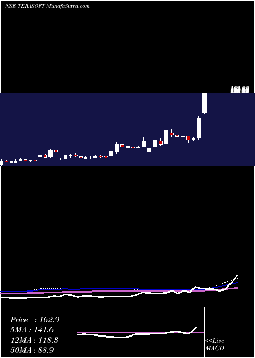  weekly chart TeraSoftware