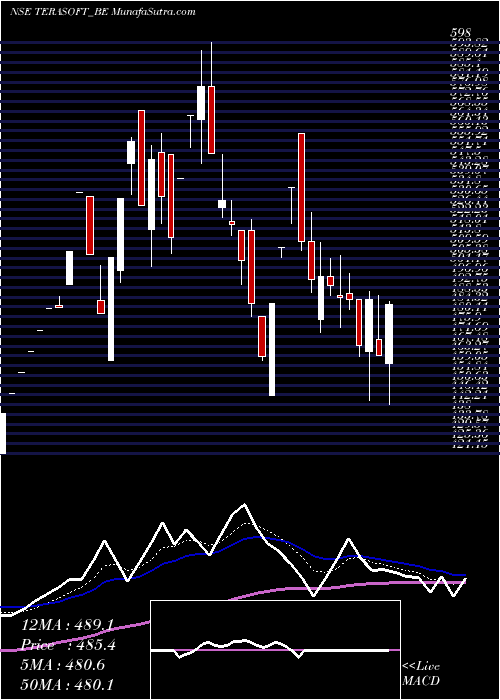  Daily chart Tera Software Limited