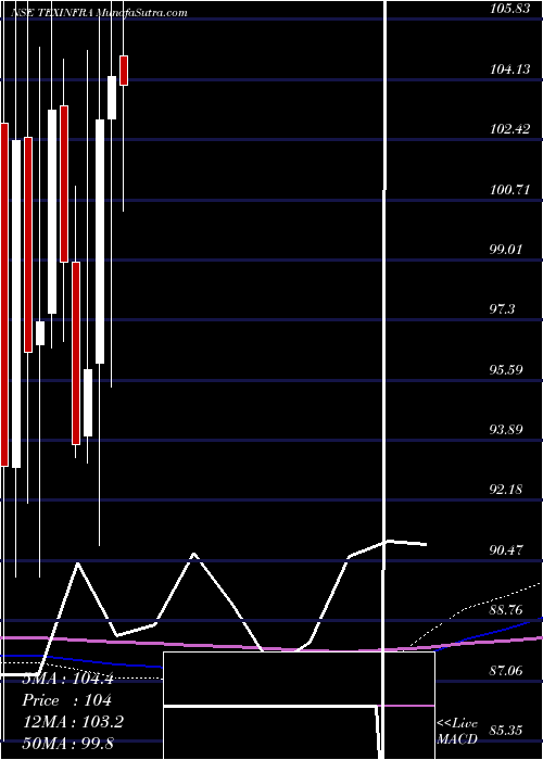  monthly chart TexmacoInfrastructure