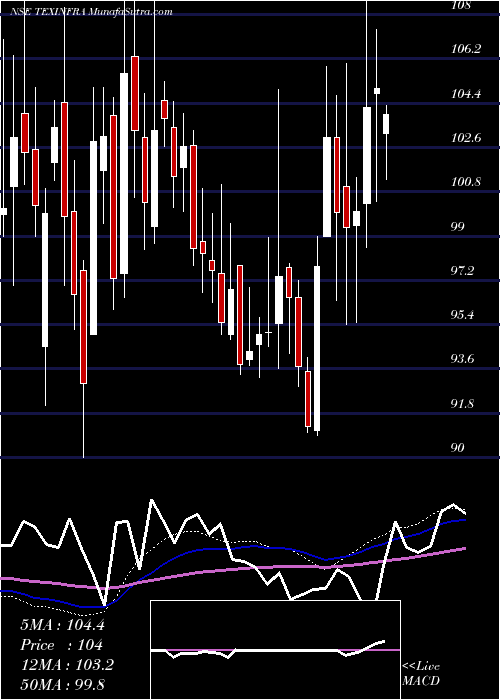  weekly chart TexmacoInfrastructure